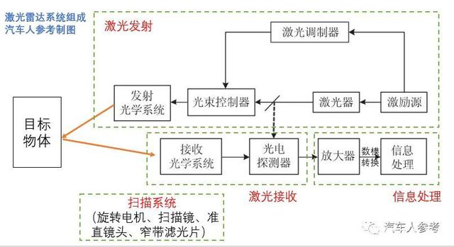 激光雷達的最大優(yōu)勢，四大系統(tǒng)，八個指標